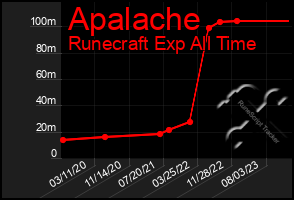 Total Graph of Apalache