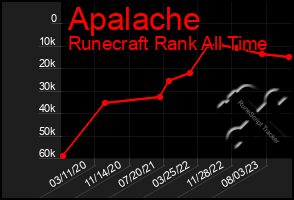 Total Graph of Apalache