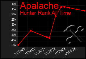 Total Graph of Apalache