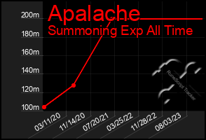 Total Graph of Apalache