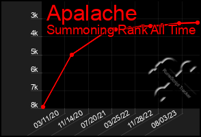 Total Graph of Apalache