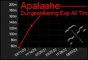 Total Graph of Apalache