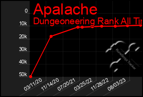 Total Graph of Apalache