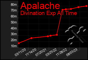 Total Graph of Apalache