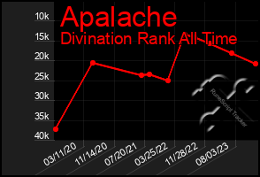 Total Graph of Apalache