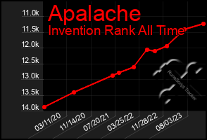 Total Graph of Apalache