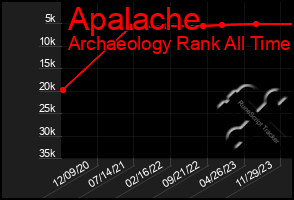 Total Graph of Apalache