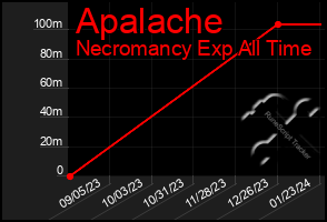 Total Graph of Apalache