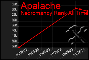 Total Graph of Apalache