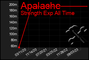 Total Graph of Apalache