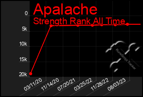 Total Graph of Apalache