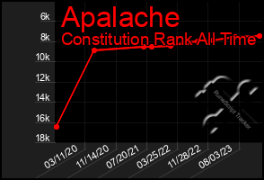 Total Graph of Apalache