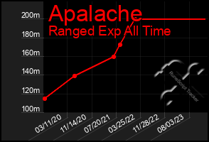 Total Graph of Apalache