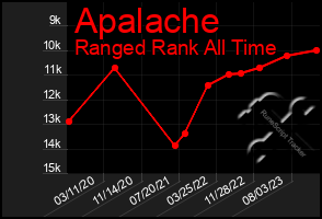 Total Graph of Apalache