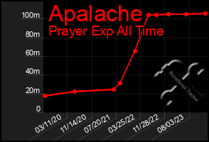 Total Graph of Apalache