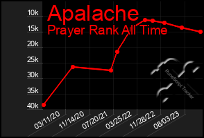 Total Graph of Apalache