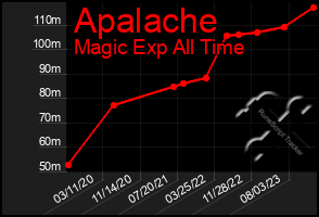 Total Graph of Apalache