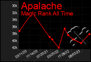 Total Graph of Apalache