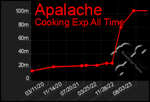 Total Graph of Apalache