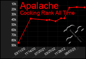 Total Graph of Apalache