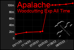 Total Graph of Apalache