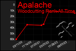 Total Graph of Apalache