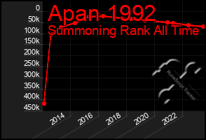 Total Graph of Apan 1992