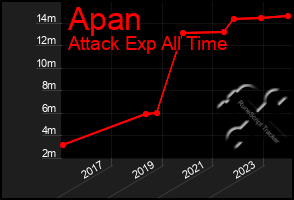 Total Graph of Apan