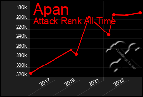 Total Graph of Apan