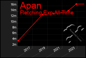Total Graph of Apan