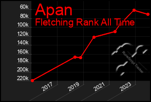 Total Graph of Apan