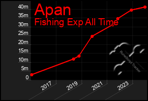 Total Graph of Apan