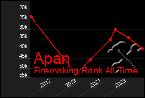Total Graph of Apan