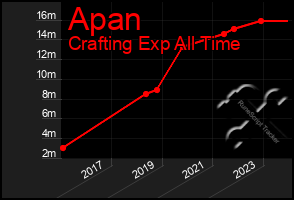 Total Graph of Apan