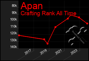 Total Graph of Apan