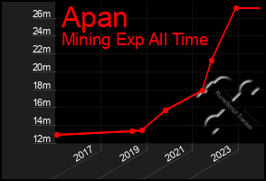 Total Graph of Apan