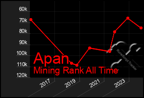 Total Graph of Apan