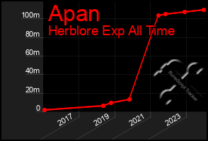 Total Graph of Apan