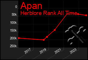 Total Graph of Apan