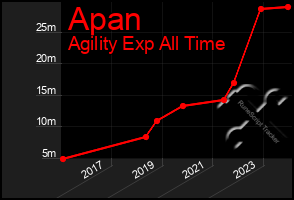 Total Graph of Apan