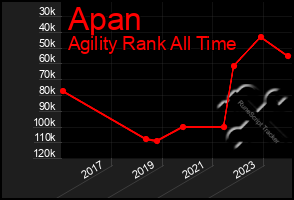 Total Graph of Apan