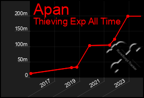Total Graph of Apan