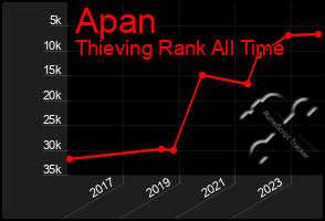 Total Graph of Apan