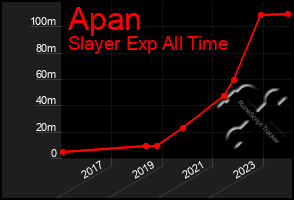 Total Graph of Apan