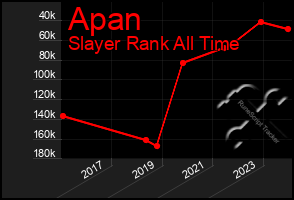 Total Graph of Apan