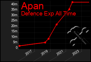 Total Graph of Apan