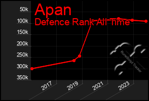 Total Graph of Apan