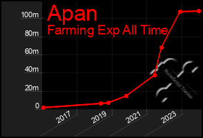 Total Graph of Apan