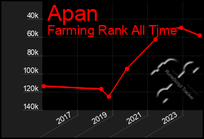 Total Graph of Apan