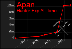 Total Graph of Apan